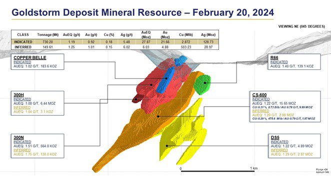 Tudor Gold Significantly Increases Ounces and Grade in an Updated Mineral Resource Estimate for the Goldstorm Deposit at Treaty Creek, British Columbia with an Indicated Mineral Resource of 27.87 Moz AuEq at 1.19 g/t AuEq