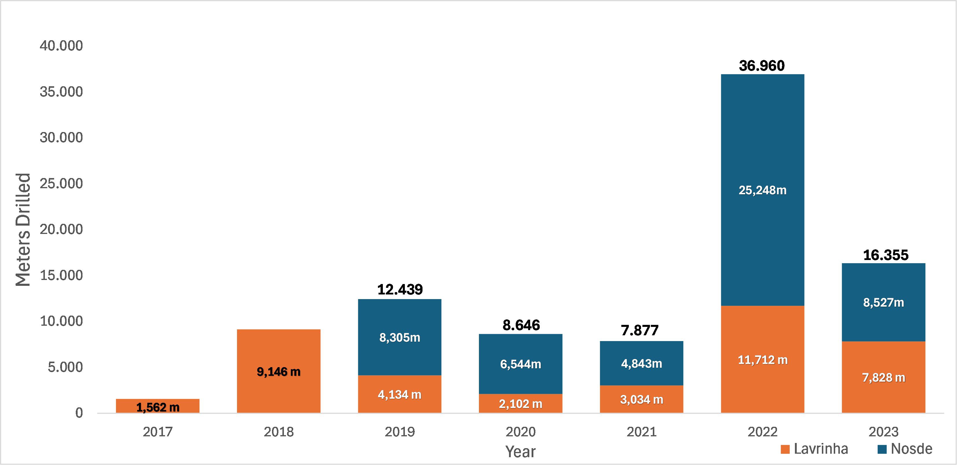 Aura Minerals Adds 110k Oz of Mineral Reserves at Apoena Mines in Brazil in 2023; LOM Now Exceeds 5 Years and is Expected to Continue Increasing