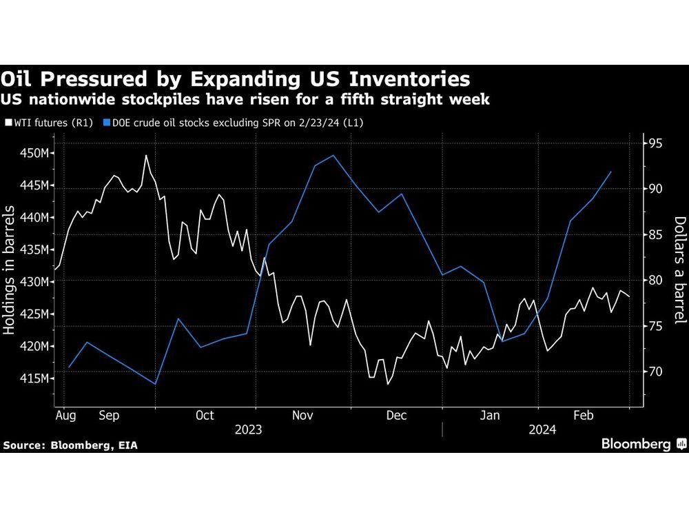 Oil Extends Decline as Build-Up in US Inventories Spurs Caution