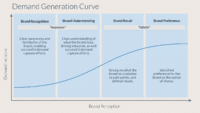 Why B2B marketing needs brand building more  than lead gen