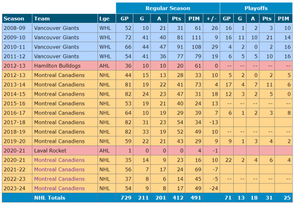 Worst differential in Canadiens history: Brendan Gallagher is “well on his way”.