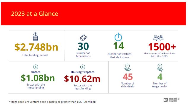 Only Four African Countries Secured>$100m Funding In 2023 + Stark Decline Realities