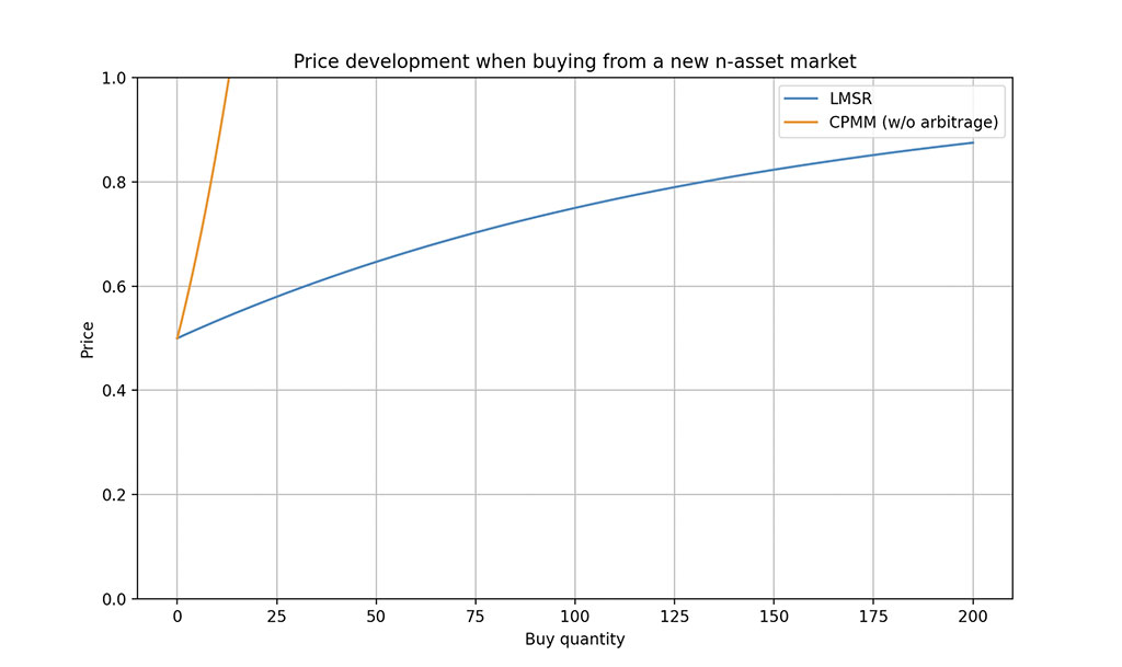 Zeitgeist Floats DLMSR-Based AMM to Boost Prediction Markets