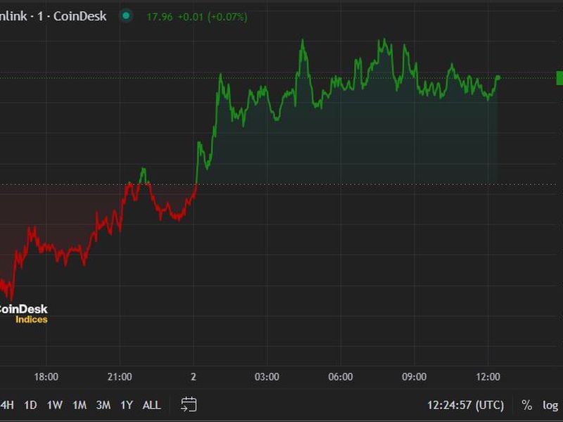 First Mover Americas: Bitcoin Holds $43K