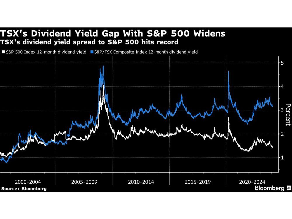 ‘Own Canada,’ Says BofA Analyst Pointing to Record Dividend Gap