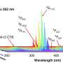 Quantum cutting, upconversion, and temperature sensing help with thermal management in silicon-based solar cells