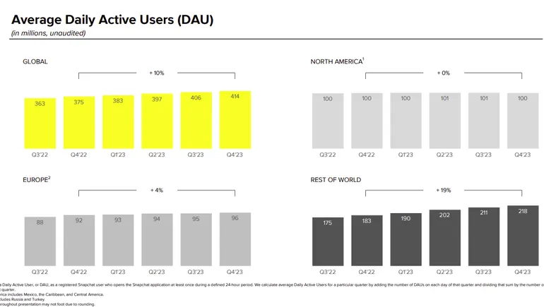 Snapchat Adds More Users, Posts Lower Than Expected Revenue in Q4