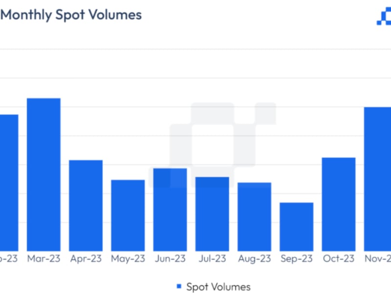 Crypto Trading Hits Busiest Pace Since June 2022