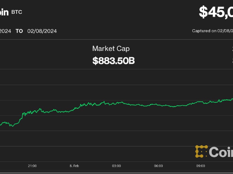 Bitcoin Breaks Above $45K, Traders Predict a Possible $50K Push