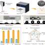 A novel technique for creating superhydrophobic surfaces