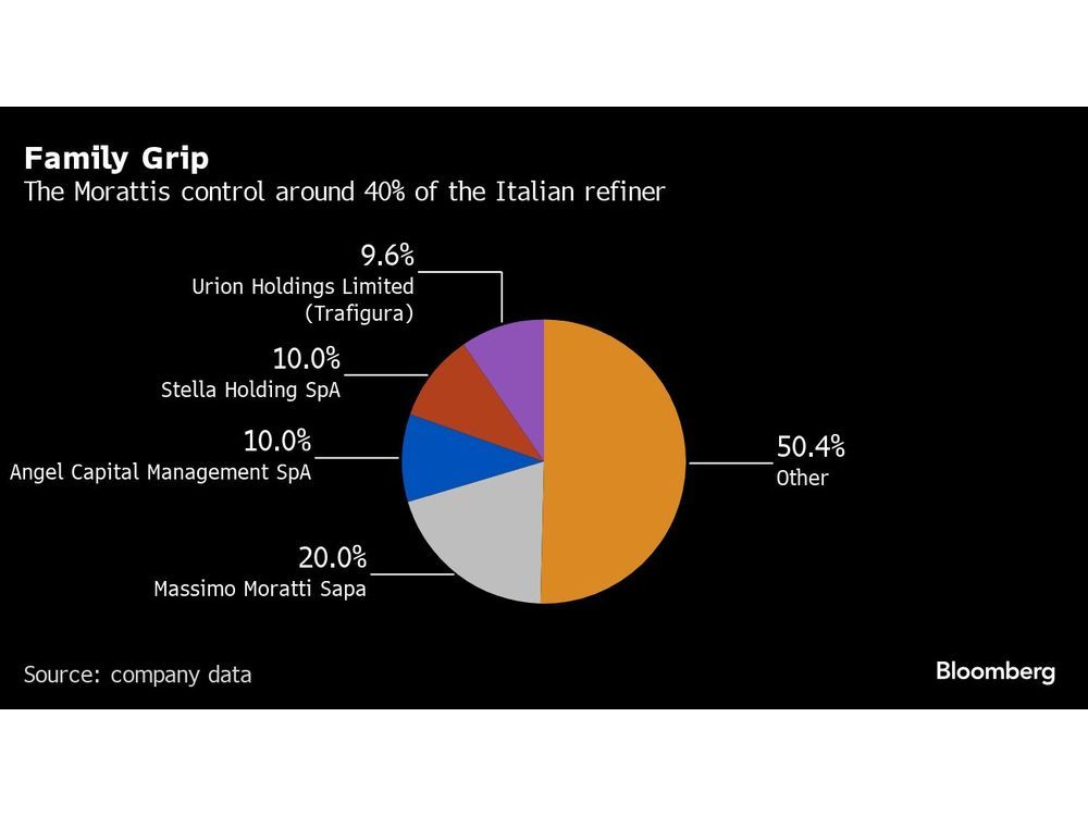 Vitol Buys Key Stake in Refiner Saras From Billionaire Moratti