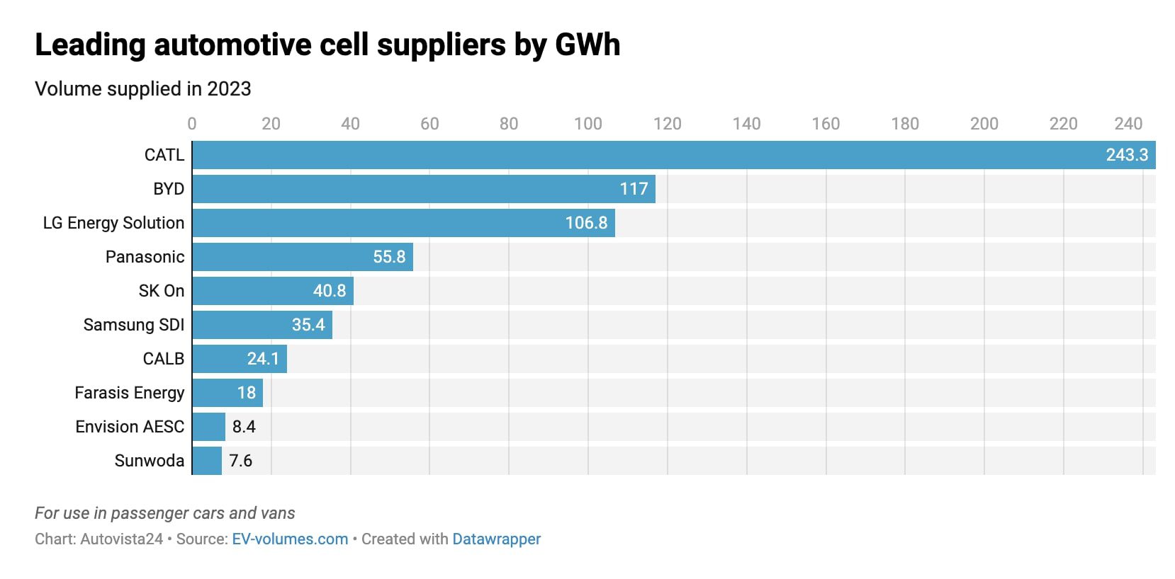 Top Ten EV Battery Makers in 2023