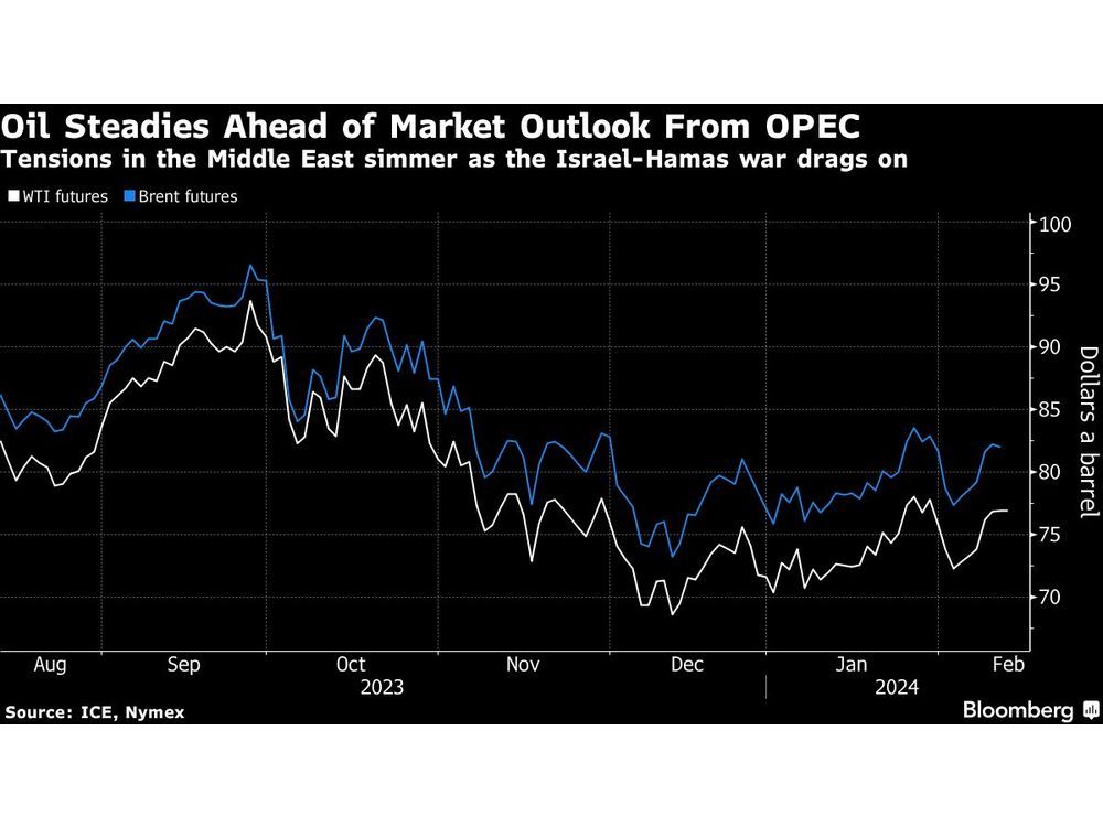 Oil Steadies Ahead of OPEC Market Outlook With War Risks In View