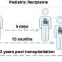 Genomic study sheds light on immune microenvironment in transplanted pediatric hearts