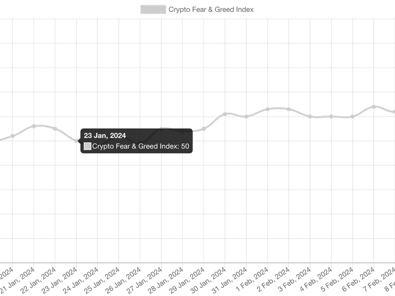 Crypto Fear & Greed Index Hits Highest Level Since Bitcoin’s 2021 Record High