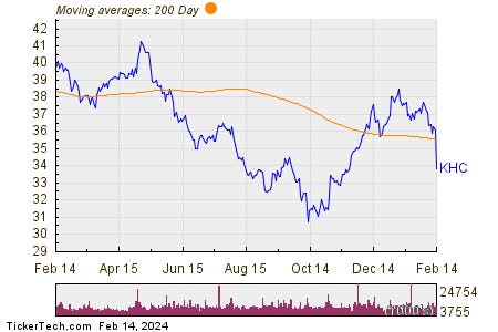 Kraft Heinz Shares Cross Below 200 DMA