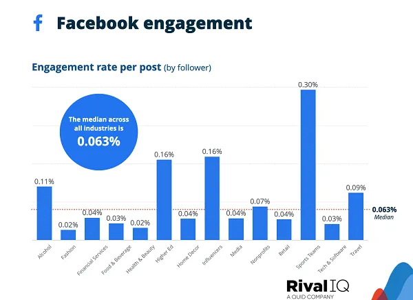 New Report Looks at Social Platform Performance Benchmarks for Brands