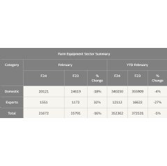 Mahindra’s Farm Equipment sector sells 20121 units in India during February 2024