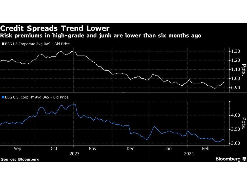 Party Rages on for Corporate Bond Investors