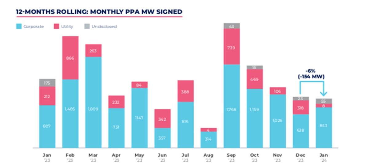Pexapark says European developers signed 21 PPAs for 916 MW in January