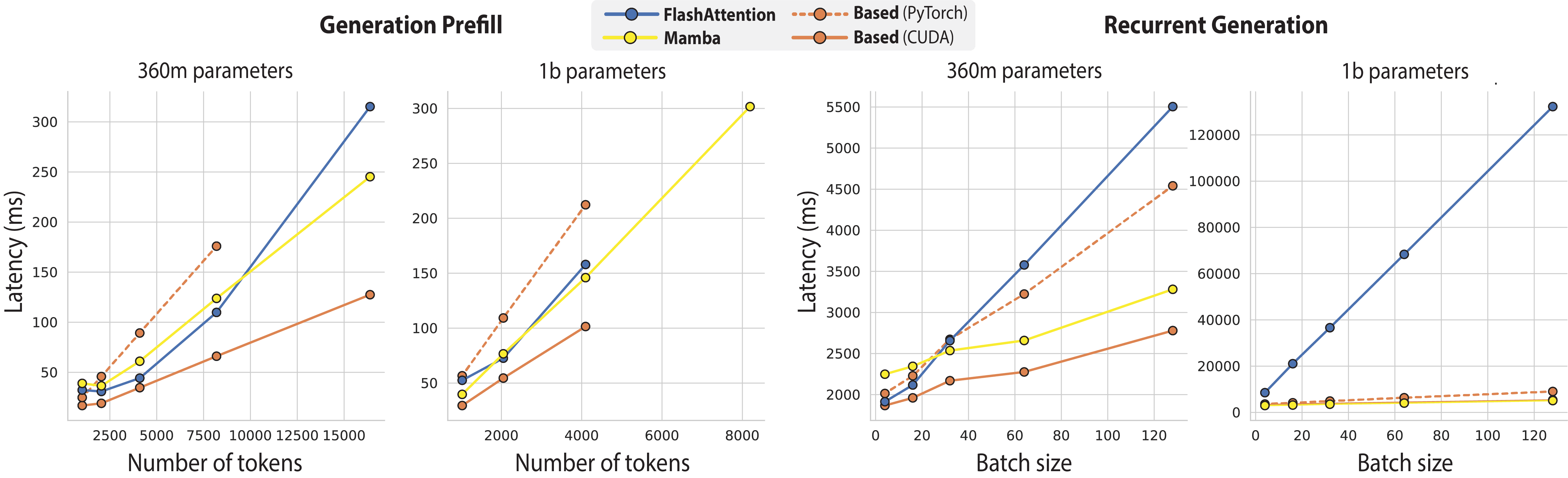 Based: Simple linear attention language models