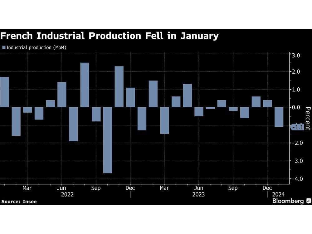 French Industry Slumped More Than Expected in Early 2024