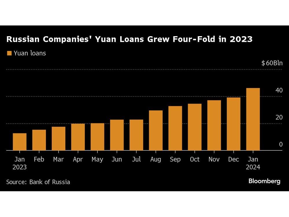 Russia’s Chinese Yuan Funding Lifeline Is Getting Too Expensive