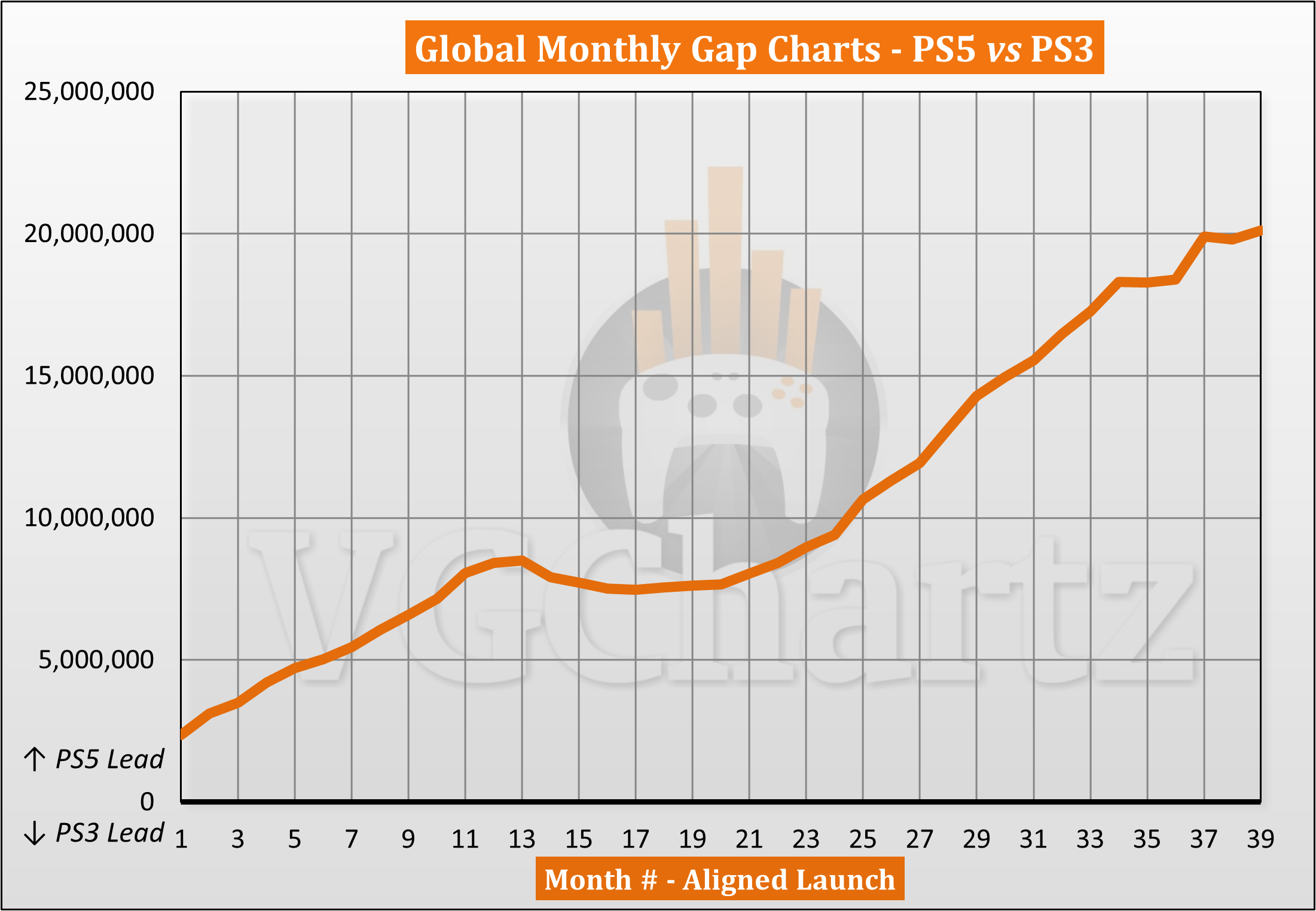 PS5 vs PS3 Sales Comparison