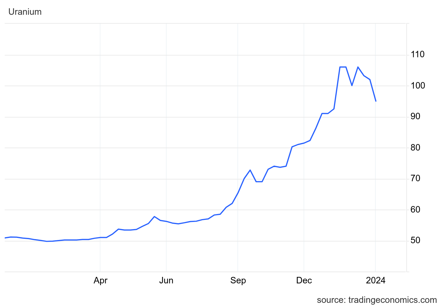 High uranium prices are breathing new life into old mines