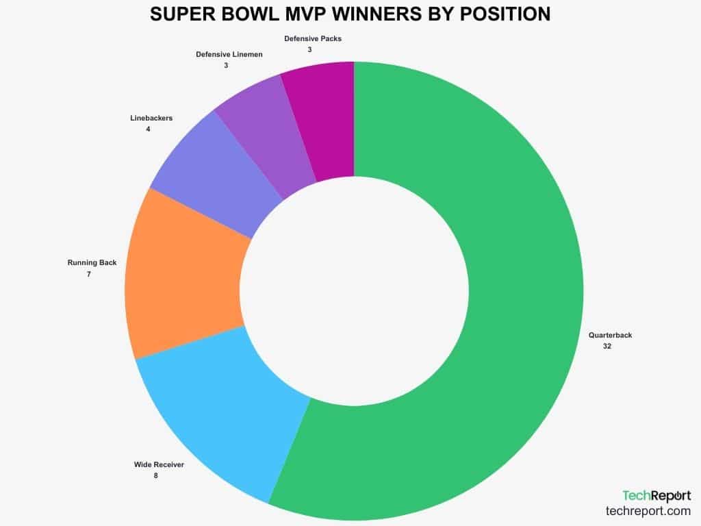 Top Super Bowl MVPs and Their Career Achievements