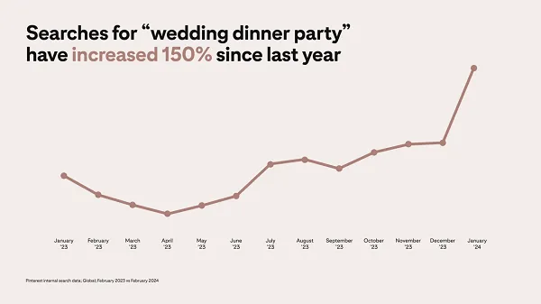 Pinterest Shares Insights into Key Wedding Trends in the App