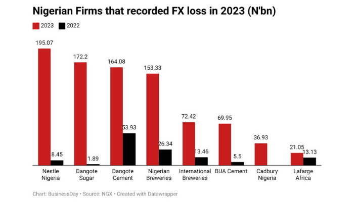 Here are consumer firms that posted highest FX losses in 2023