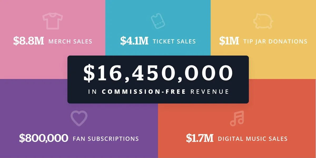 Bandzoogle-Powered Websites Helped Musicians Earn $16.4 Million in Commission-Free Sales in 2023