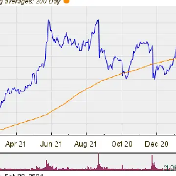 Oracle Shares Cross Below 200 DMA