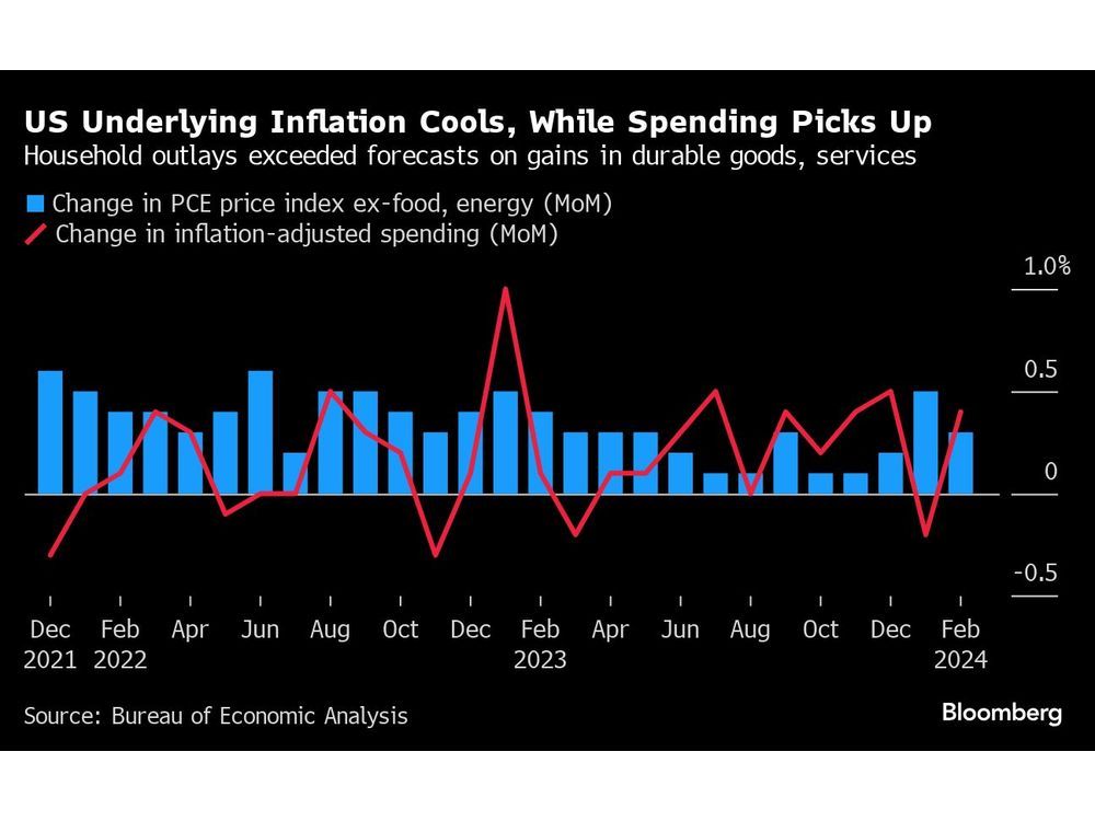 Fed’s Preferred Inflation Metric Cools While Spending Rebounds