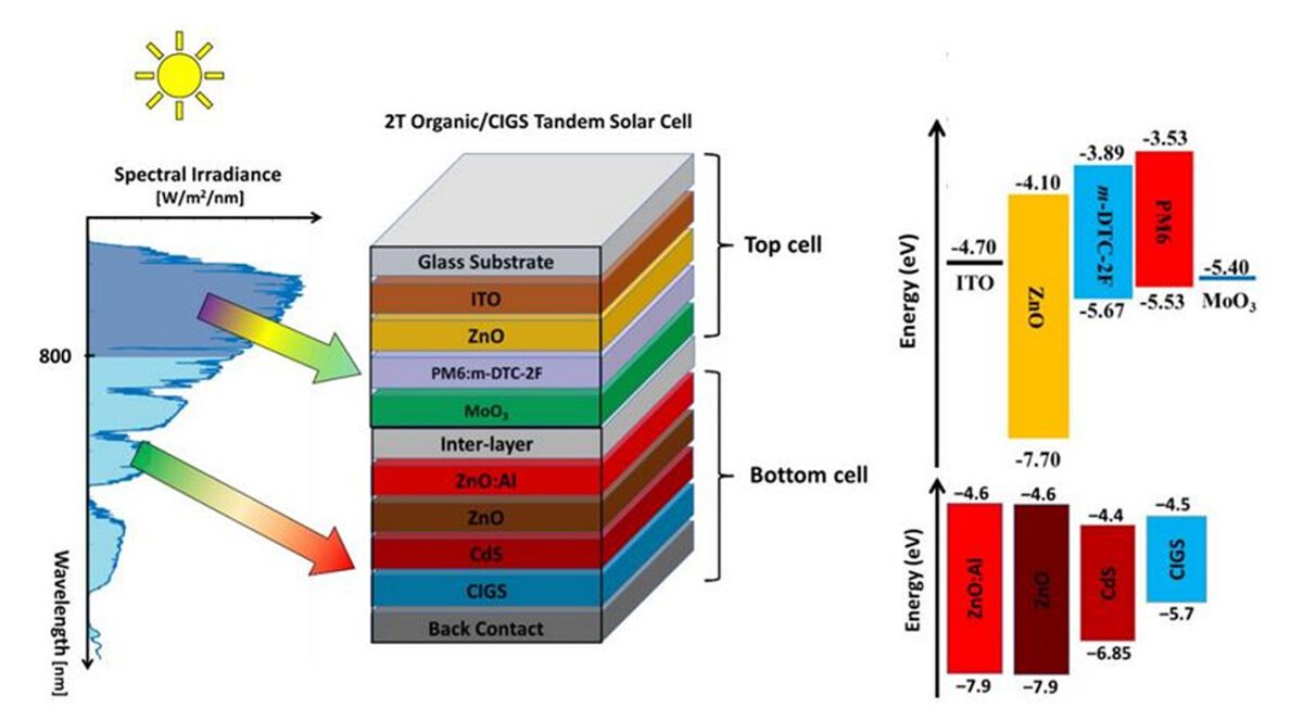 New design for organic/CIGS tandem solar cells promises 27.46% efficiency