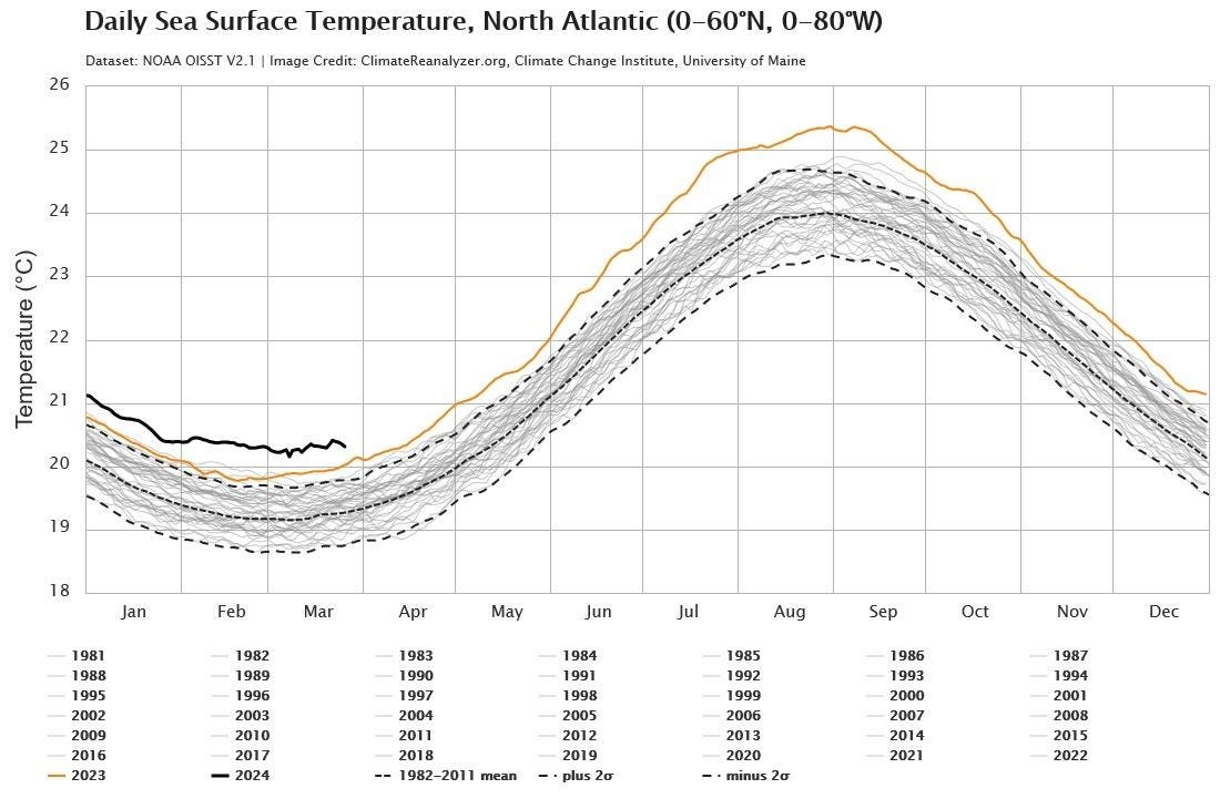 La Niña Weather Pattern May Bring More Volatile Hurricane Season