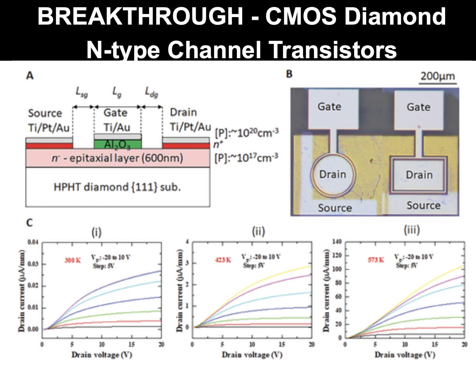 BREAKTHROUGH CMOS N-Type Diamond Transistors