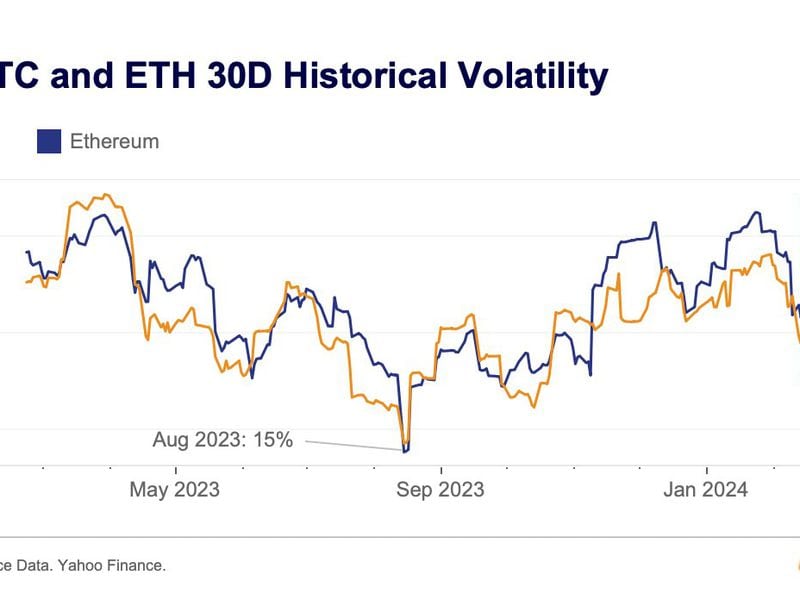 Bitcoin Becomes More Volatile Than Ether as Halving Approaches