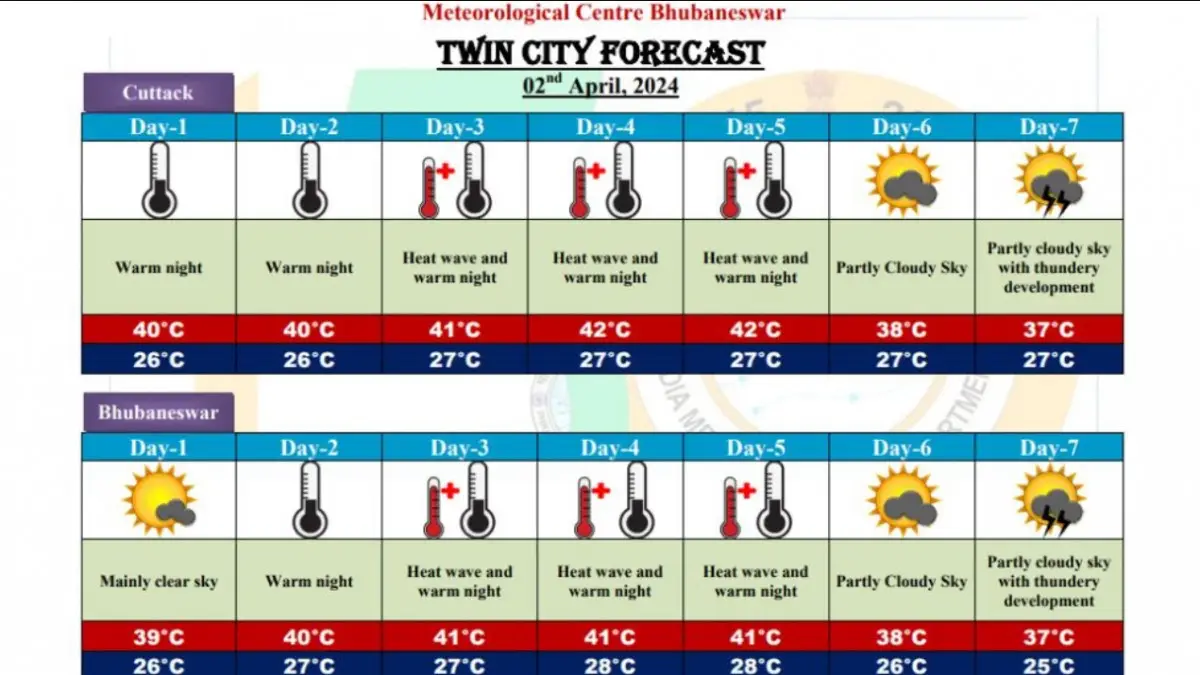 Yellow alert for heat wave in Odisha; max temp likely to touch 41 degrees C, predicts IMD