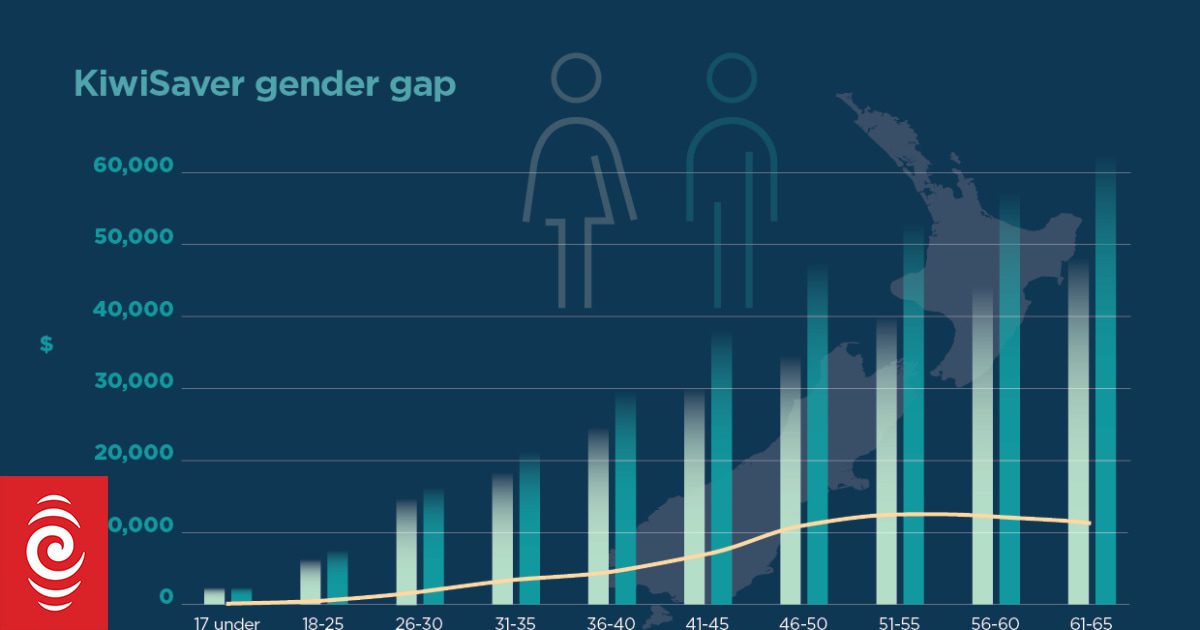 KiwiSaver contributions: Big gap between men and women
