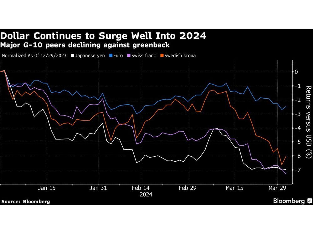 Currency Angst Is Going Global as Strong Dollar Vexes Markets