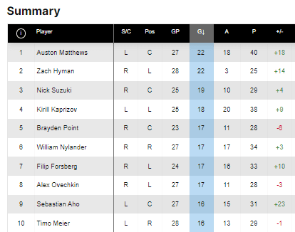 Since the All-Star Game, Nick Suzuki has scored 62 goals in 82 games.