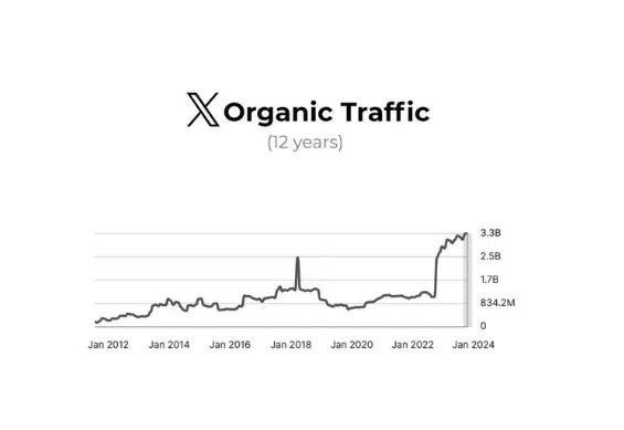No, X Isn’t Seeing ‘All Time High’ Traffic
