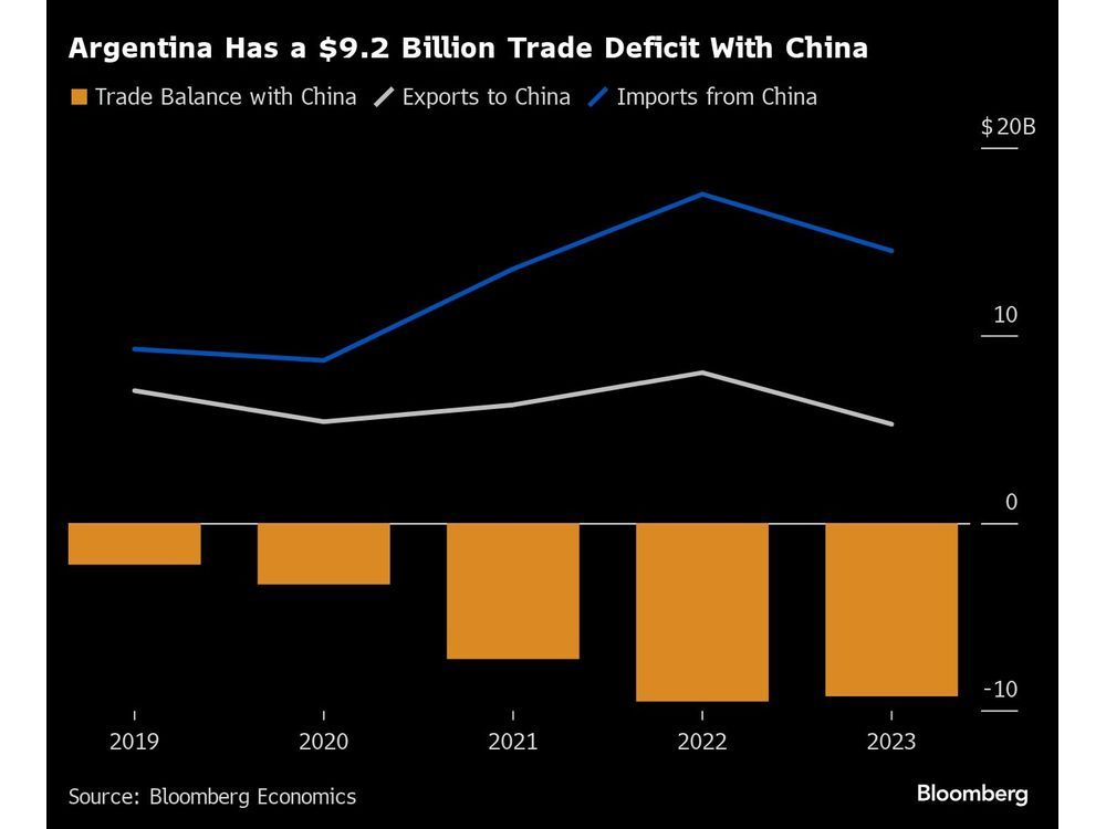 Giving Up China Is Hard, Even for Argentina’s Anarcho-Capitalist