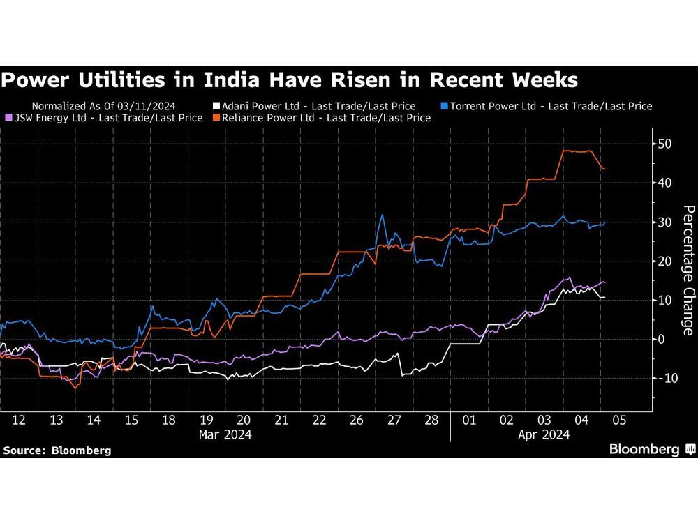 India’s Hot Summer Creates Winners in Its Pricey Stock Market