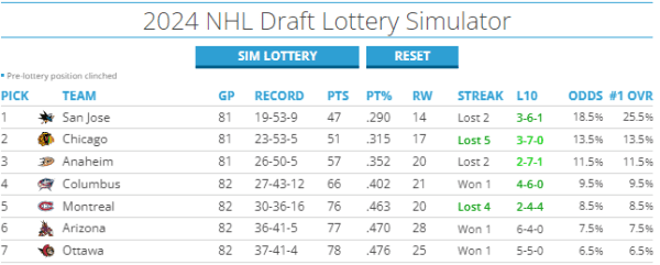 Top-3: One last win in Arizona to overtake the Habs in the standings