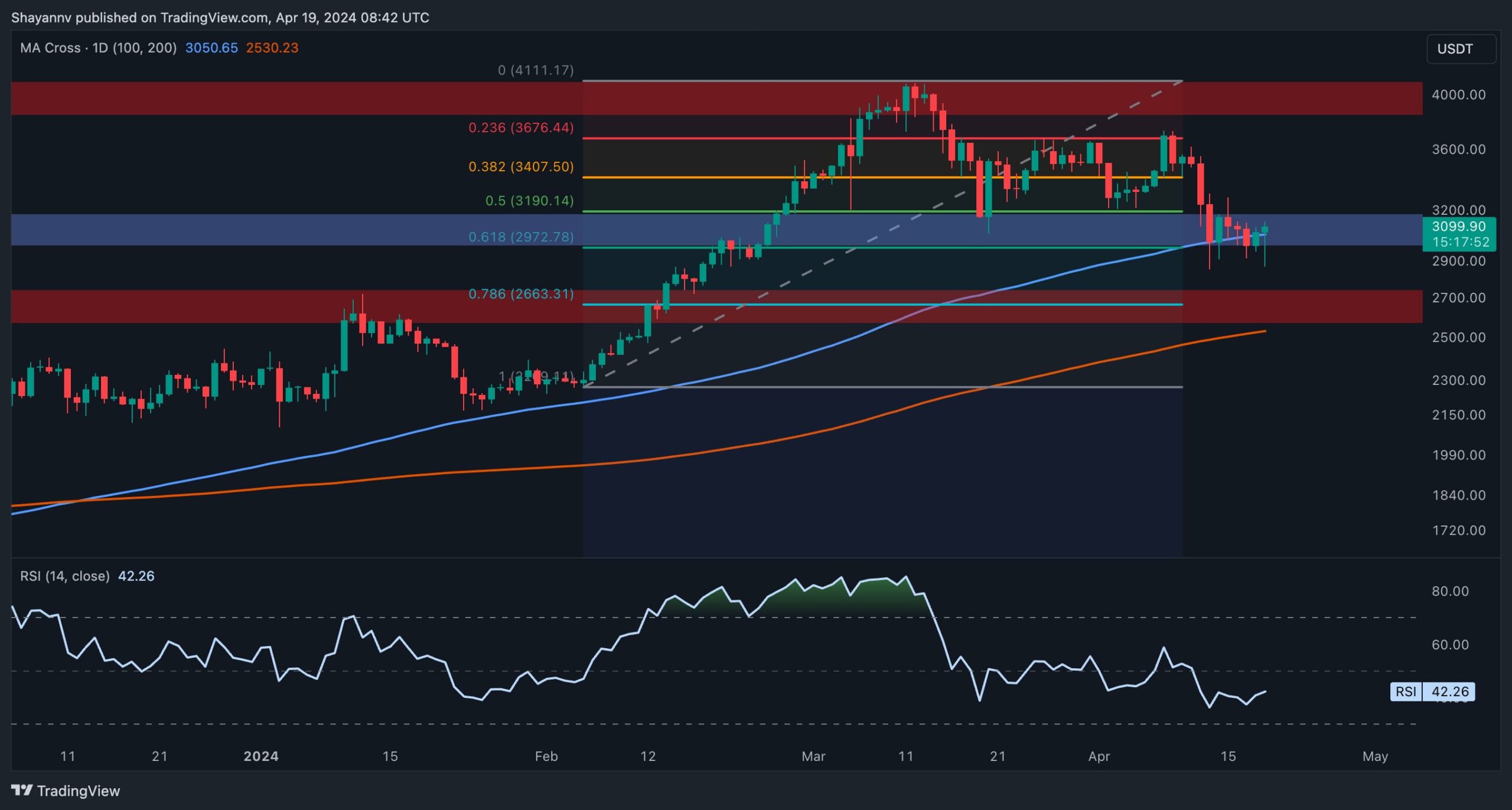 Ethereum Poised to Retest $3.5K as Bullish Sign Reappear (ETH Price Analysis)