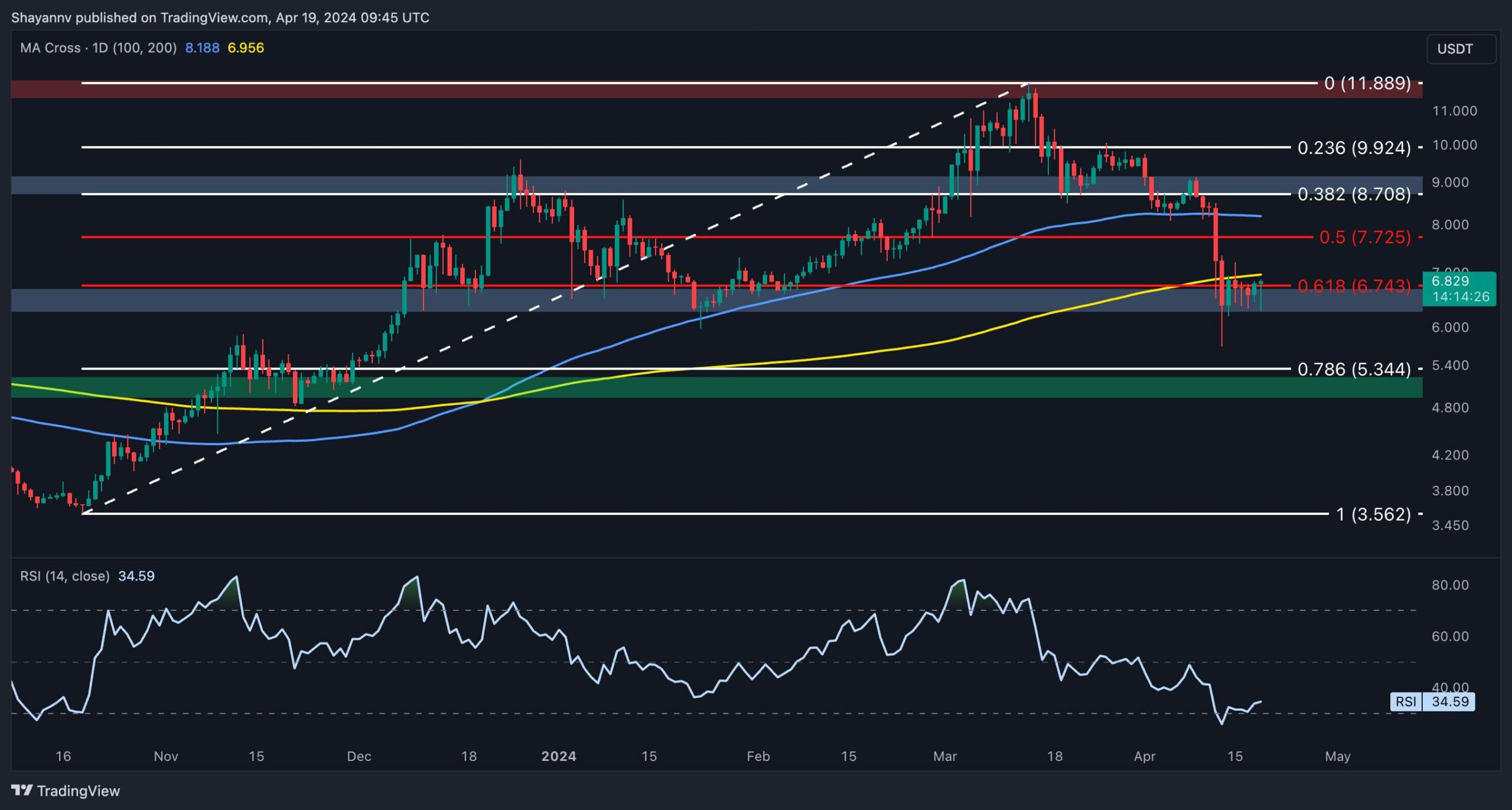 Crash to $6 or Surge to $8: Which Comes First for Polkadot? (DOT Price Analysis)