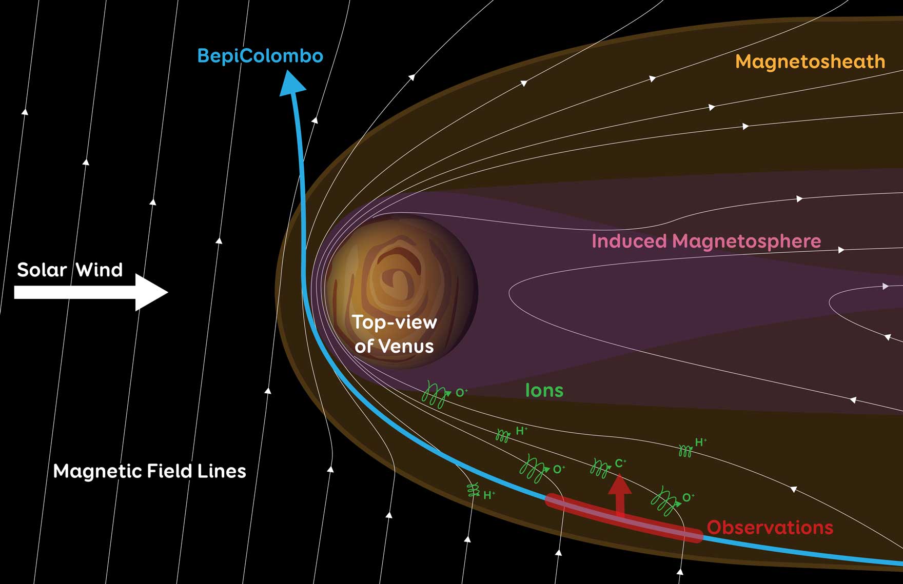 Venus’s atmosphere emits Oxygen and Carbon